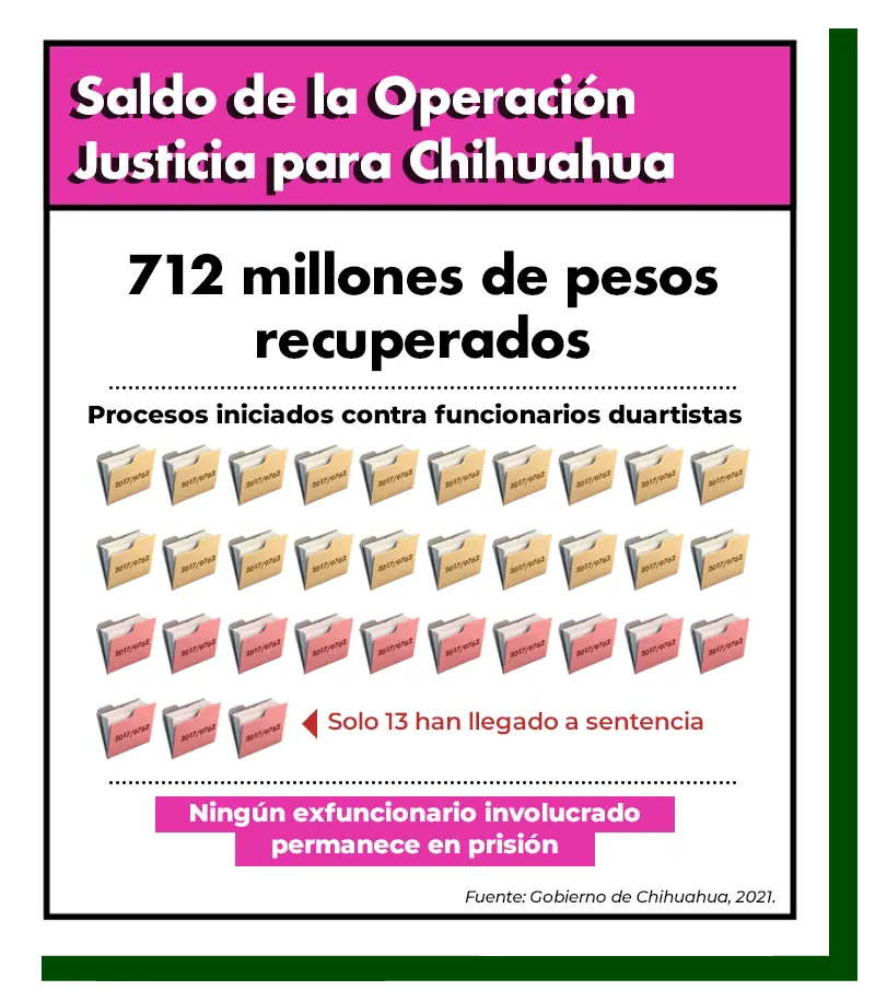 Saldo de la Operación Justicia para Chihuahua