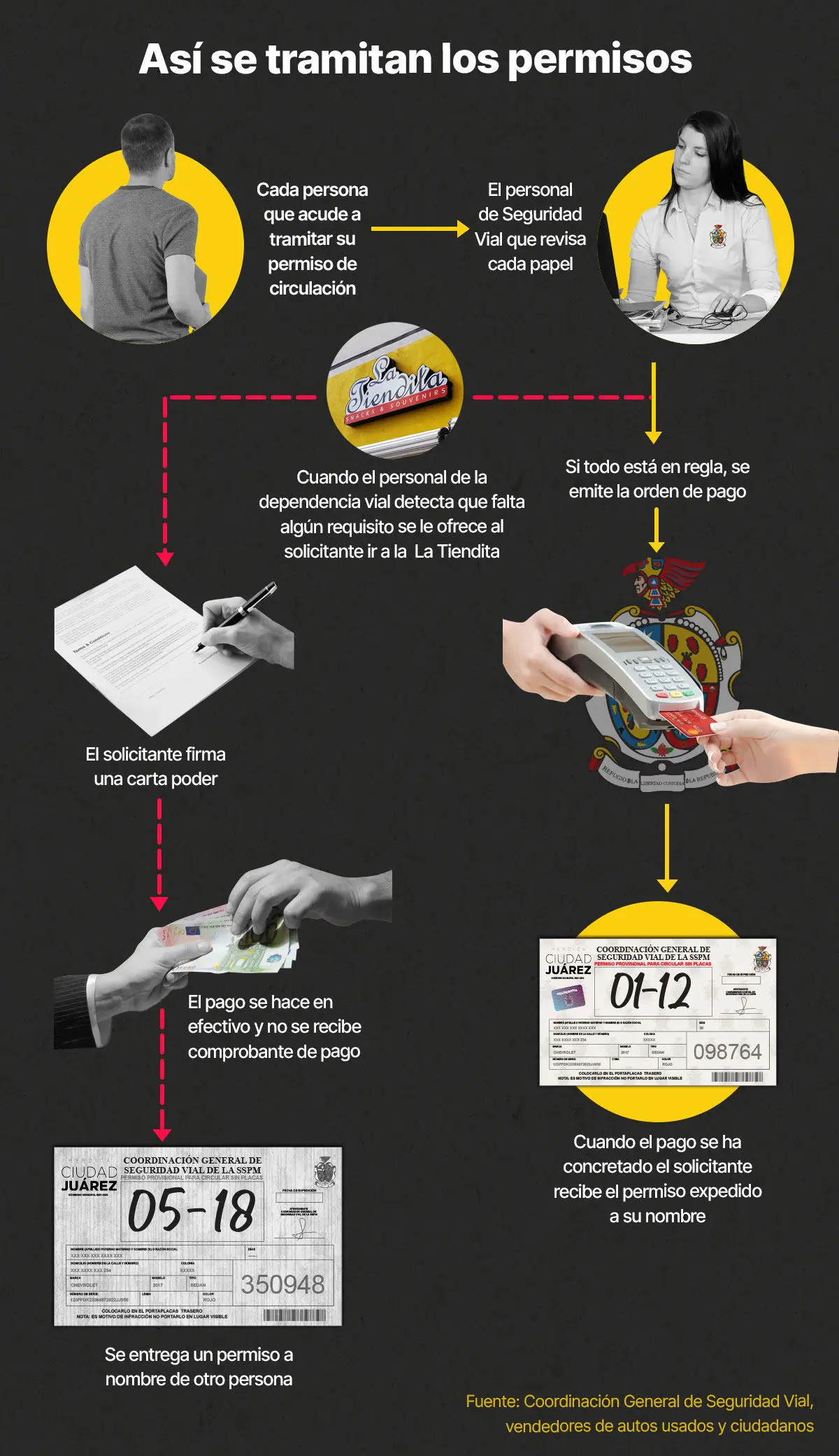 Diagrama de cómo se tramitan los permisos vehiculares