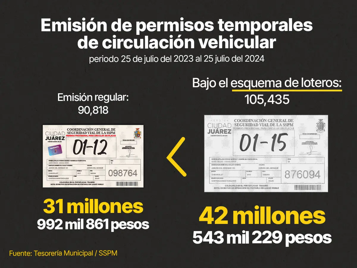 Gráfica sobre la emisión de permisos temporales de circulación